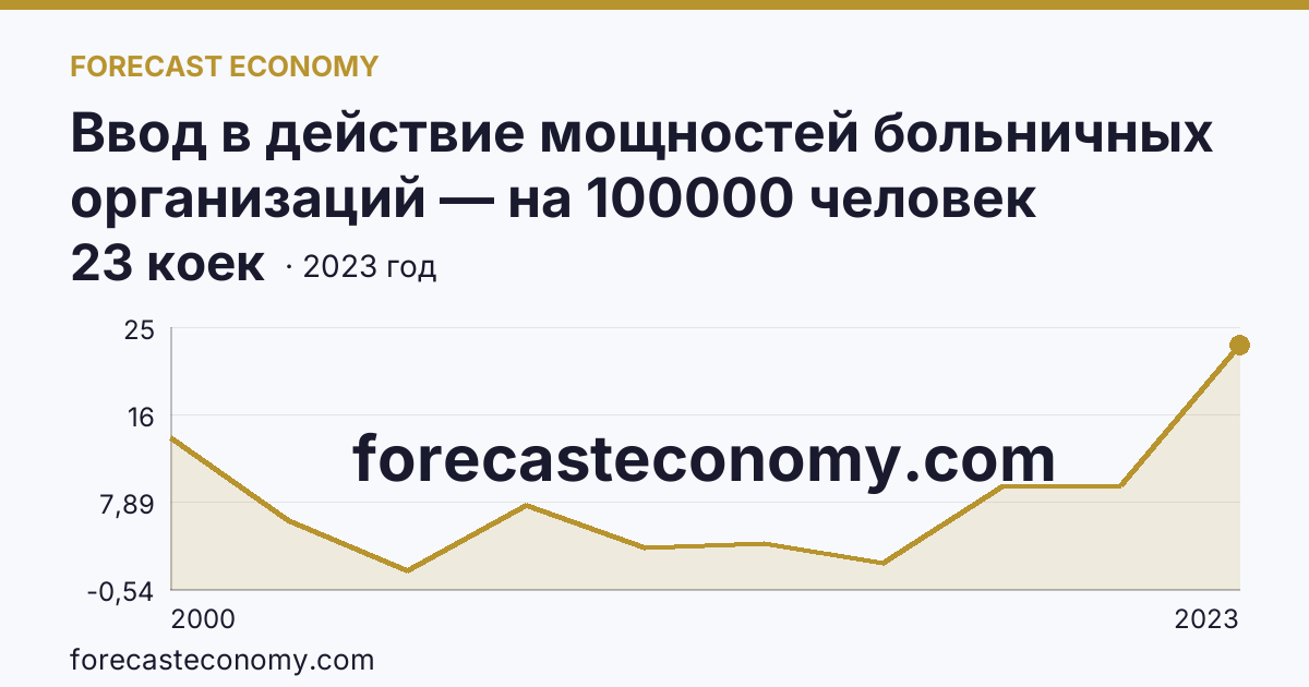 Ввод в действие мощностей больничных организаций — на 100000 человек населения — Тульская область: график динамики 2000–2023, последнее значение 23 коек