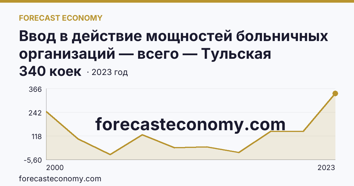 Ввод в действие мощностей больничных организаций — всего — Тульская область: график динамики 2000–2023, последнее значение 340 коек