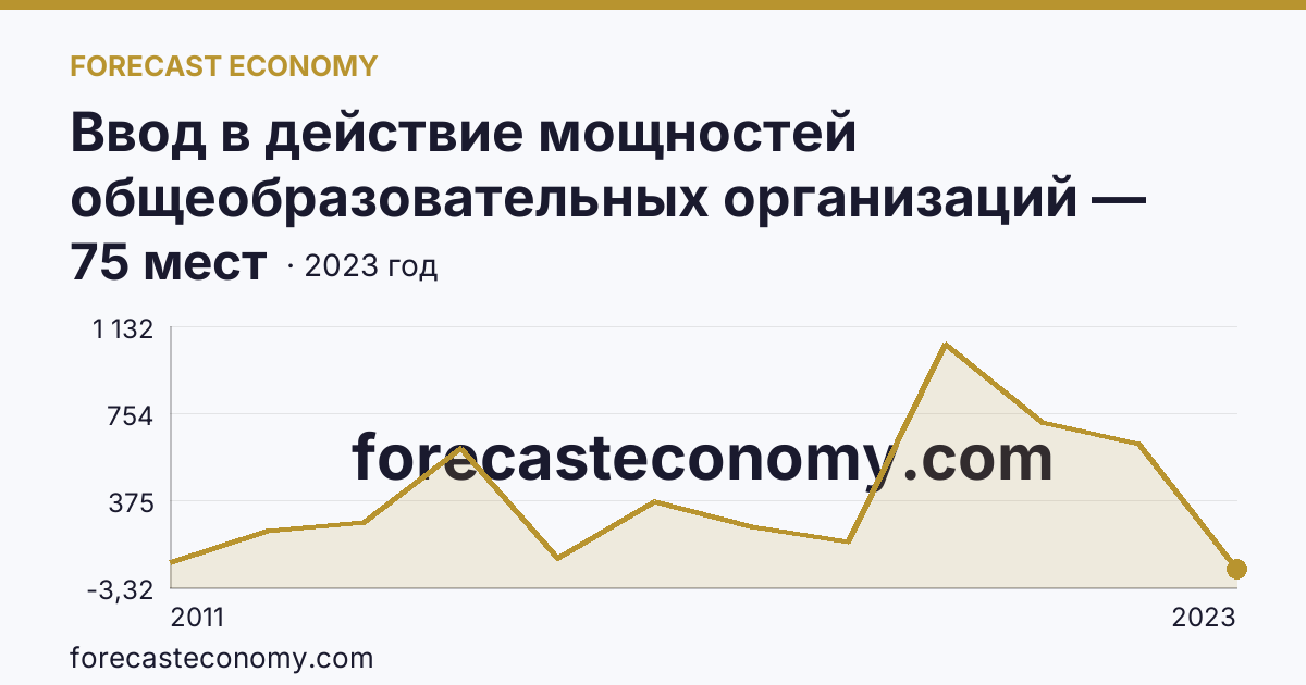 Ввод в действие мощностей общеобразовательных организаций — дошкольные образовательные организации — Тульская область: график динамики 2011–2023, последнее значение 75 мест