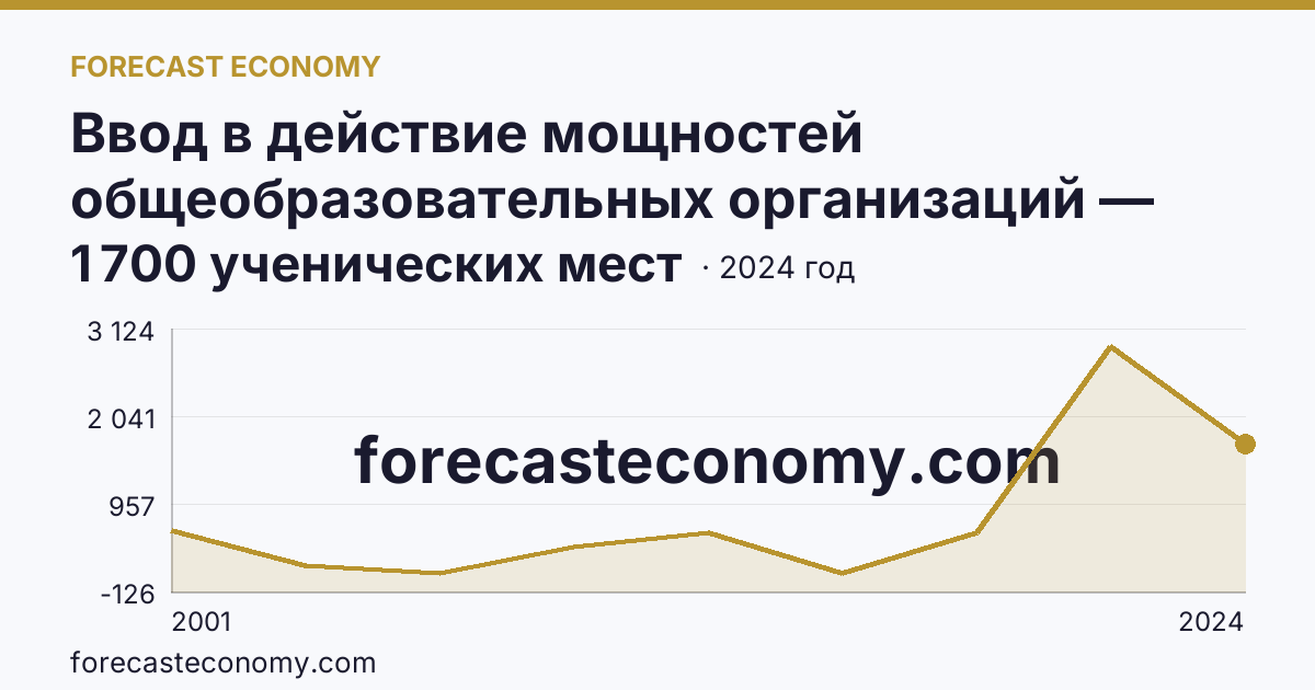 Ввод в действие мощностей общеобразовательных организаций — общеобразовательные организации — Тульская область: график динамики 2001–2024, последнее значение 1 700 ученических мест