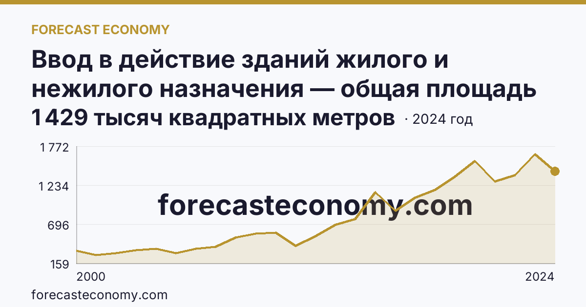 Ввод в действие зданий жилого и нежилого назначения — общая площадь зданий — Тульская область: график динамики 2000–2024, последнее значение 1 429 тысяч квадратных метров