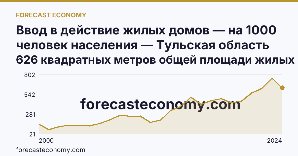 Ввод в действие жилых домов — на 1000 человек населения — Тульская область: график динамики 2000–2024, последнее значение 626 квадратных метров общей площади жилых помещений