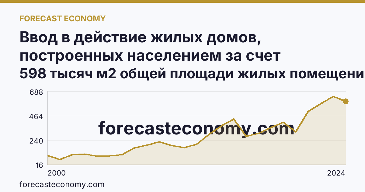 Ввод в действие жилых домов, построенных населением за счет собственных и привлеченных средств — Тульская область: график динамики 2000–2024, последнее значение 598 тысяч м2 общей площади жилых помещений