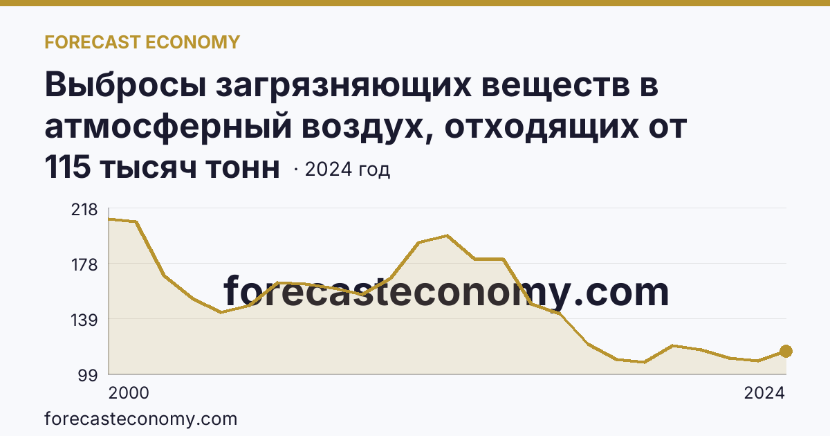 Выбросы загрязняющих веществ в атмосферный воздух, отходящих от стационарных источников — Тульская область: график динамики 2000–2024, последнее значение 115 тысяч тонн