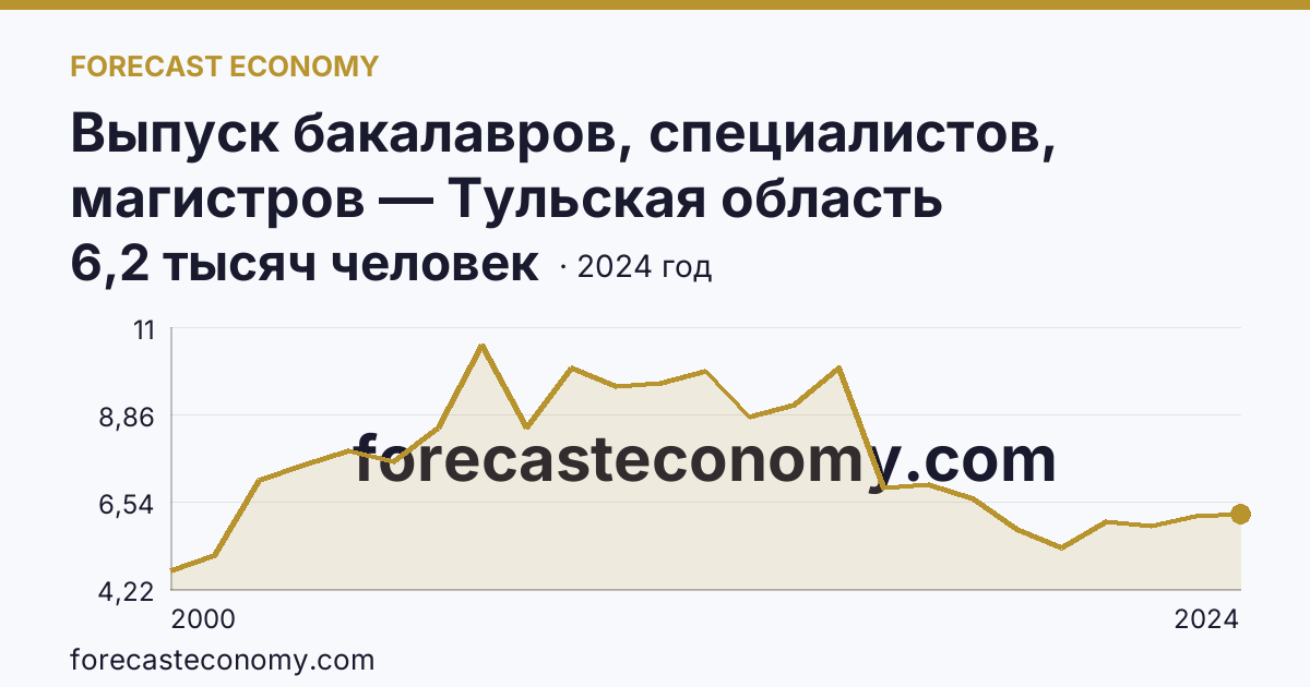 Выпуск бакалавров, специалистов, магистров — Тульская область: график динамики 2000–2024, последнее значение 6,2 тысяч человек