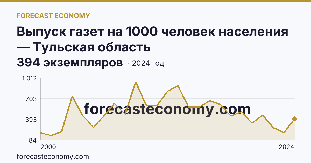Выпуск газет на 1000 человек населения — Тульская область: график динамики 2000–2024, последнее значение 394 экземпляров