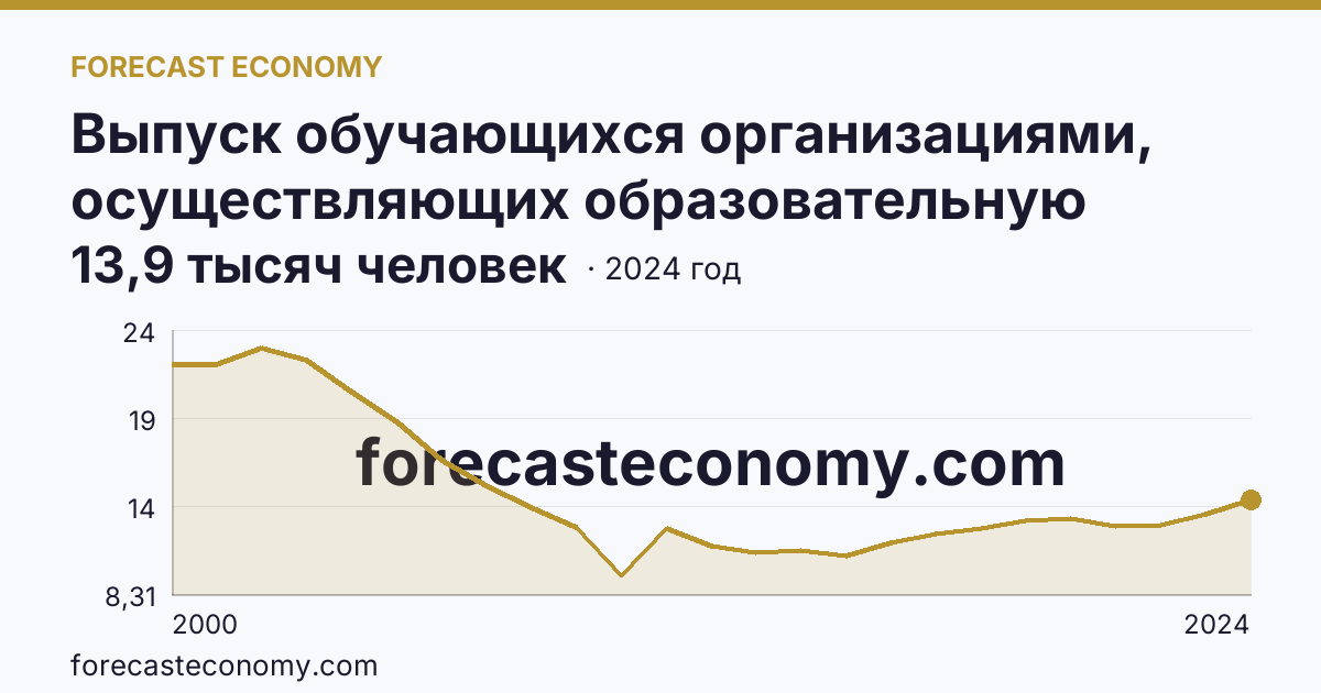 Выпуск обучающихся организациями, осуществляющих образовательную деятельность по образовательным программам начального, основного и среднего общего образования — выпуск обучающихся с аттестатом об основном общем образовании — Тульская область: график динамики 2000–2024, последнее значение 13,9 тысяч человек