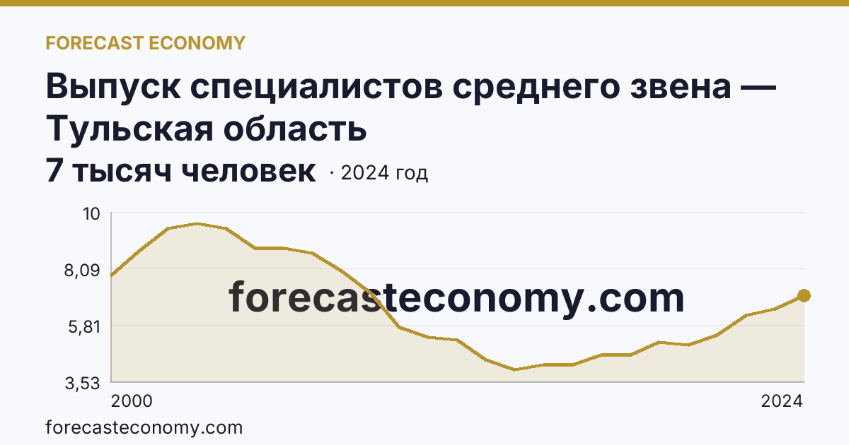 Выпуск специалистов среднего звена — Тульская область: график динамики 2000–2024, последнее значение 7 тысяч человек