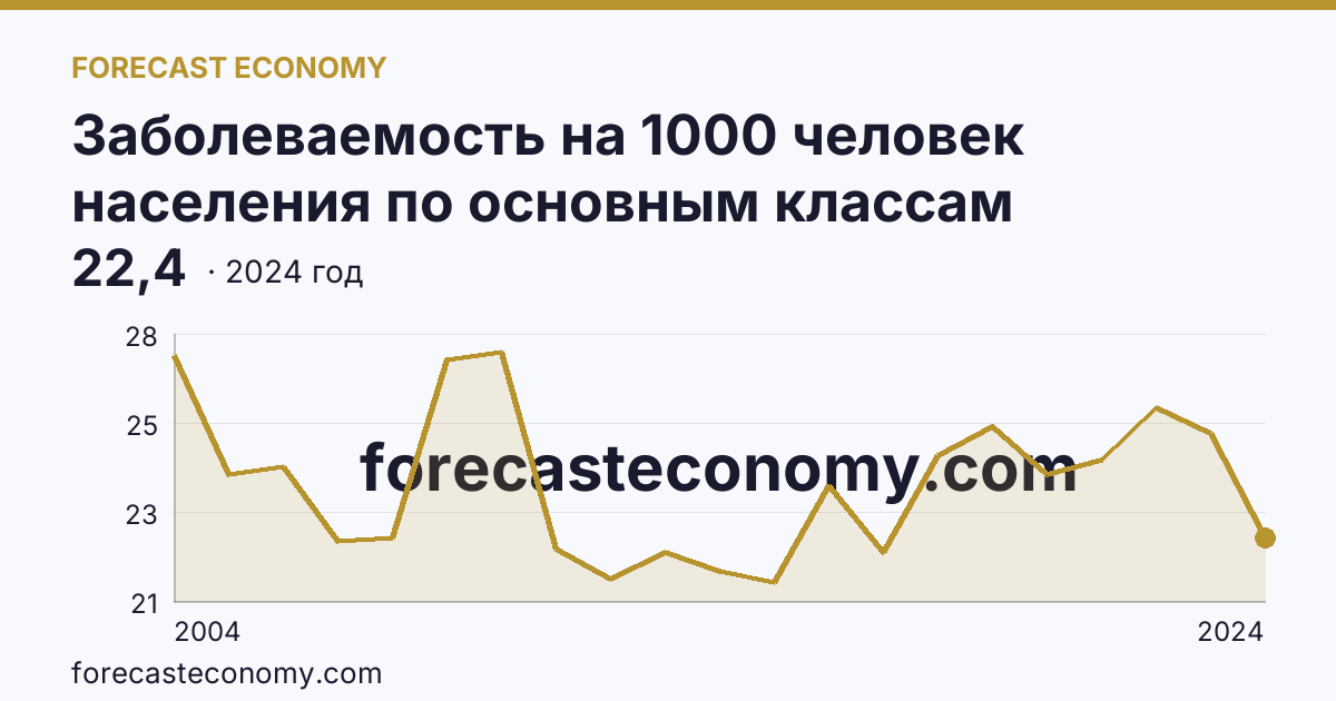 Заболеваемость на 1000 человек населения по основным классам болезней — болезни органов пищеварения — Тульская область: график динамики 2004–2024, последнее значение 22,4