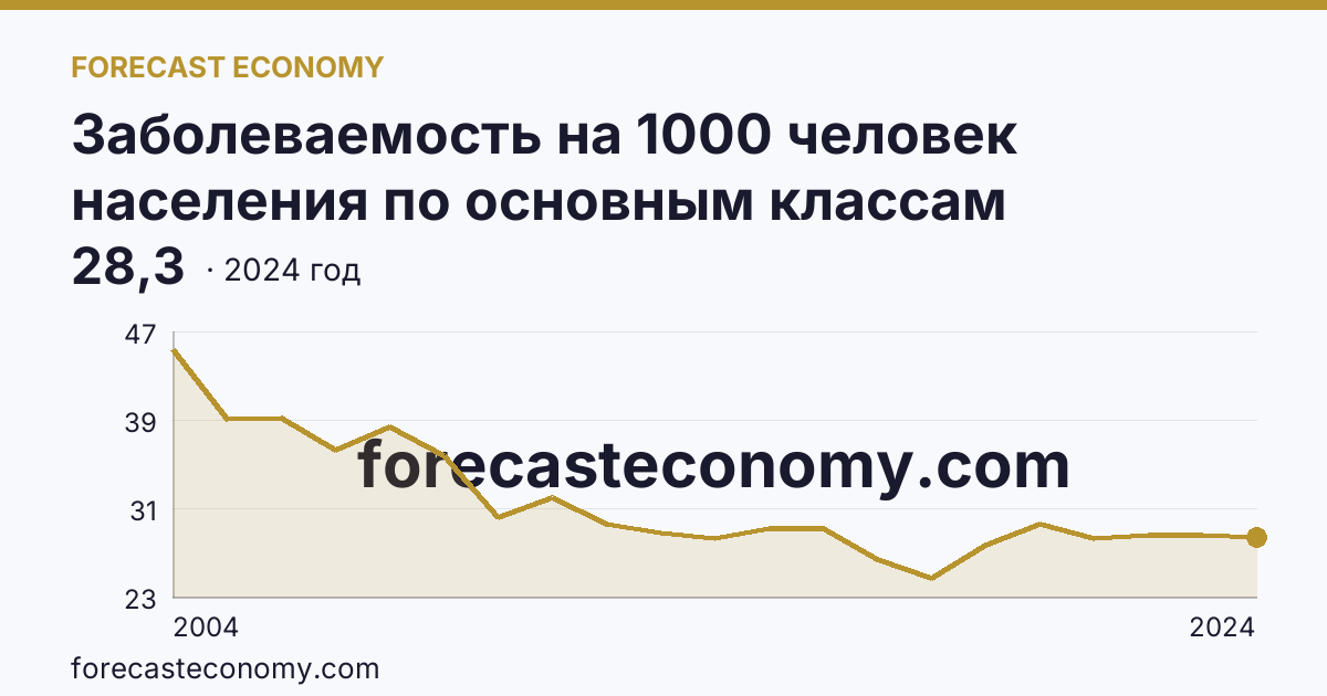Заболеваемость на 1000 человек населения по основным классам болезней — болезни костно-мышечной системы и соединительной ткани — Тульская область: график динамики 2004–2024, последнее значение 28,3