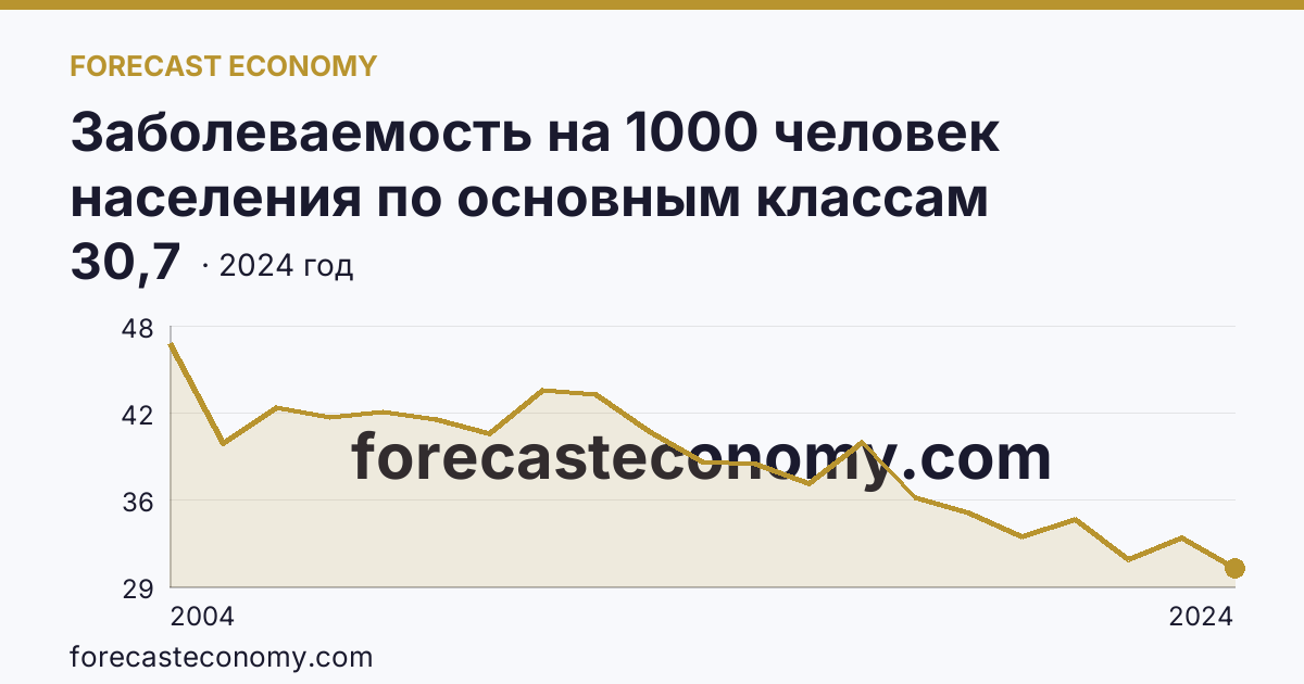 Заболеваемость на 1000 человек населения по основным классам болезней — болезни мочеполовой системы — Тульская область: график динамики 2004–2024, последнее значение 30,7