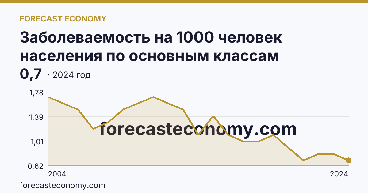 Заболеваемость на 1000 человек населения по основным классам болезней — врожденные аномалии (пороки развития), деформации и хромосомные нарушения — Тульская область: график динамики 2004–2024, последнее значение 0,7