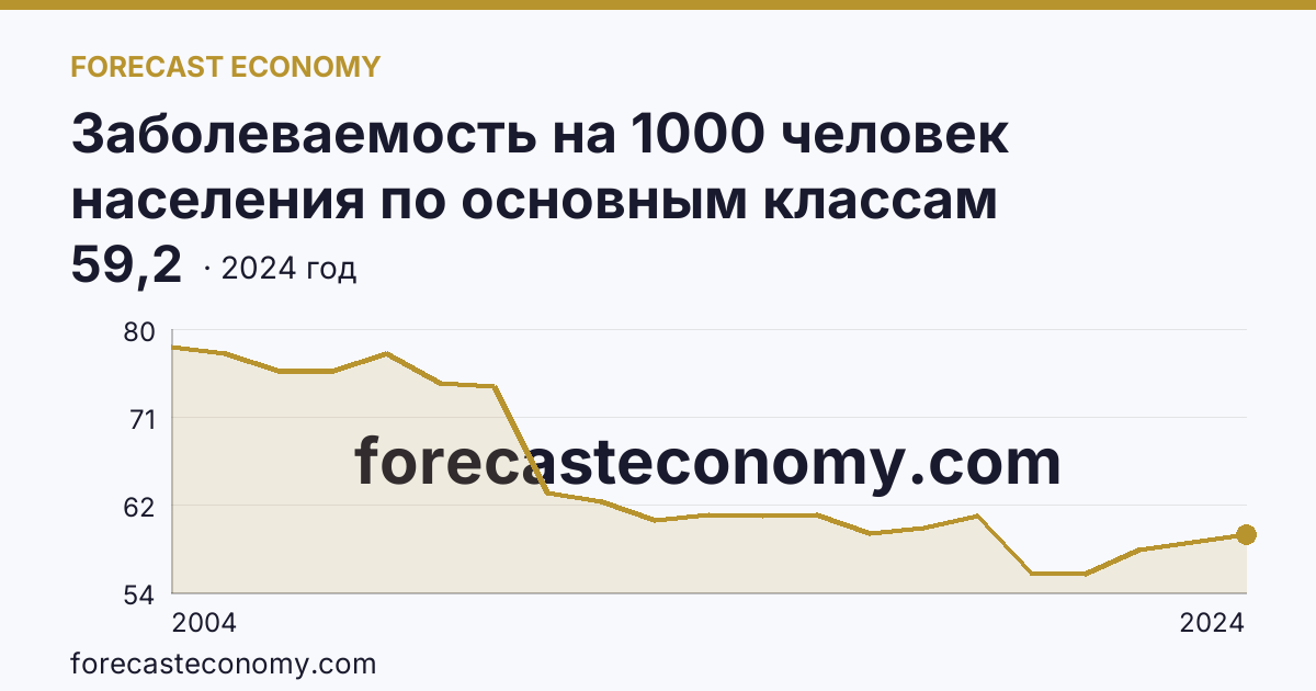 Заболеваемость на 1000 человек населения по основным классам болезней — травмы, отравления и некоторые другие последствия воздействия внешних причин — Тульская область: график динамики 2004–2024, последнее значение 59,2