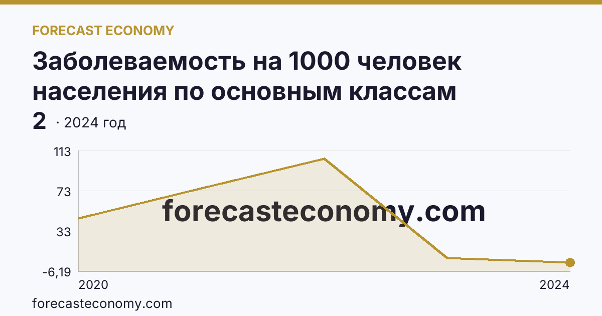 Заболеваемость на 1000 человек населения по основным классам болезней — cOVID-19 — Тульская область: график динамики 2020–2024, последнее значение 2