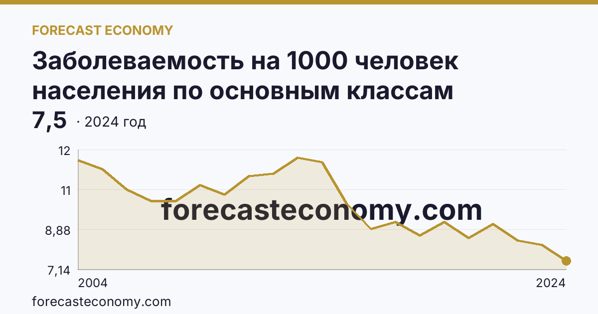 Заболеваемость на 1000 человек населения по основным классам болезней — новообразования — Тульская область: график динамики 2004–2024, последнее значение 7,5