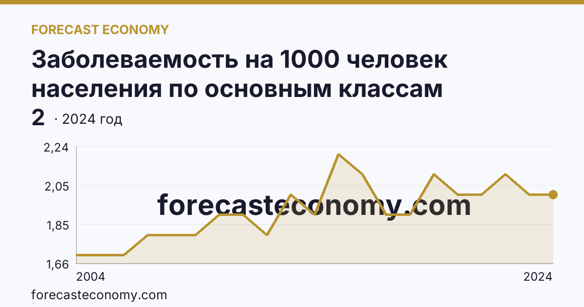 Заболеваемость на 1000 человек населения по основным классам болезней — болезни крови, кроветворных органов и отдельные нарушения, вовлекающие иммунный механизм — Тульская область: график динамики 2004–2024, последнее значение 2
