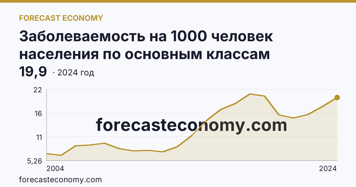 Заболеваемость на 1000 человек населения по основным классам болезней — болезни эндокринной системы, расстройства питания и нарушения обмена веществ — Тульская область: график динамики 2004–2024, последнее значение 19,9