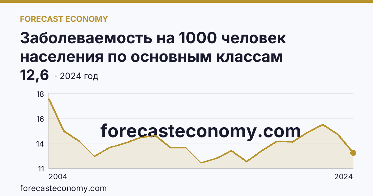 Заболеваемость на 1000 человек населения по основным классам болезней — болезни нервной системы — Тульская область: график динамики 2004–2024, последнее значение 12,6