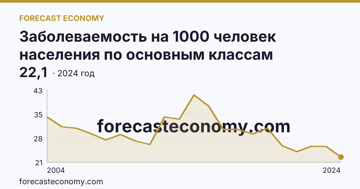 Заболеваемость на 1000 человек населения по основным классам болезней — болезни глаза и его придаточного аппарата — Тульская область: график динамики 2004–2024, последнее значение 22,1