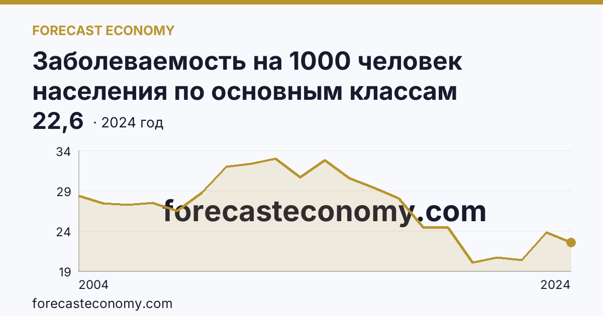 Заболеваемость на 1000 человек населения по основным классам болезней — болезни уха и сосцевидного отростка — Тульская область: график динамики 2004–2024, последнее значение 22,6