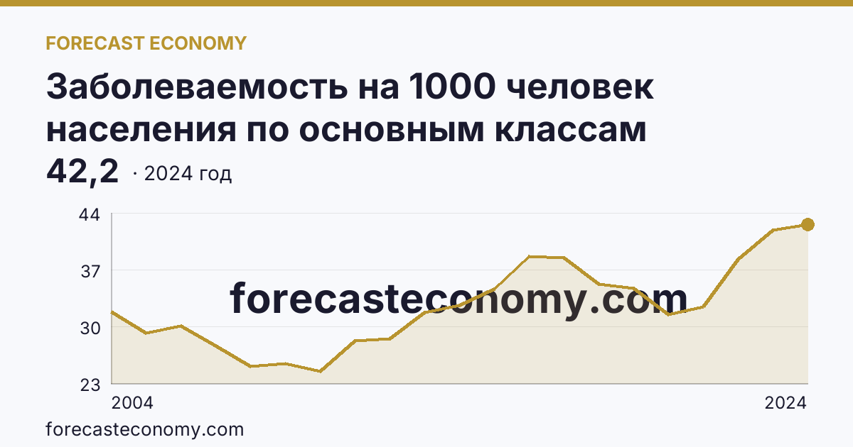 Заболеваемость на 1000 человек населения по основным классам болезней — болезни системы кровообращения — Тульская область: график динамики 2004–2024, последнее значение 42,2