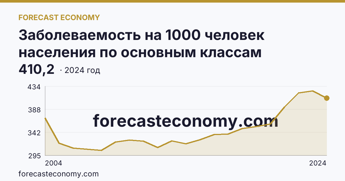 Заболеваемость на 1000 человек населения по основным классам болезней — болезни органов дыхания — Тульская область: график динамики 2004–2024, последнее значение 410,2