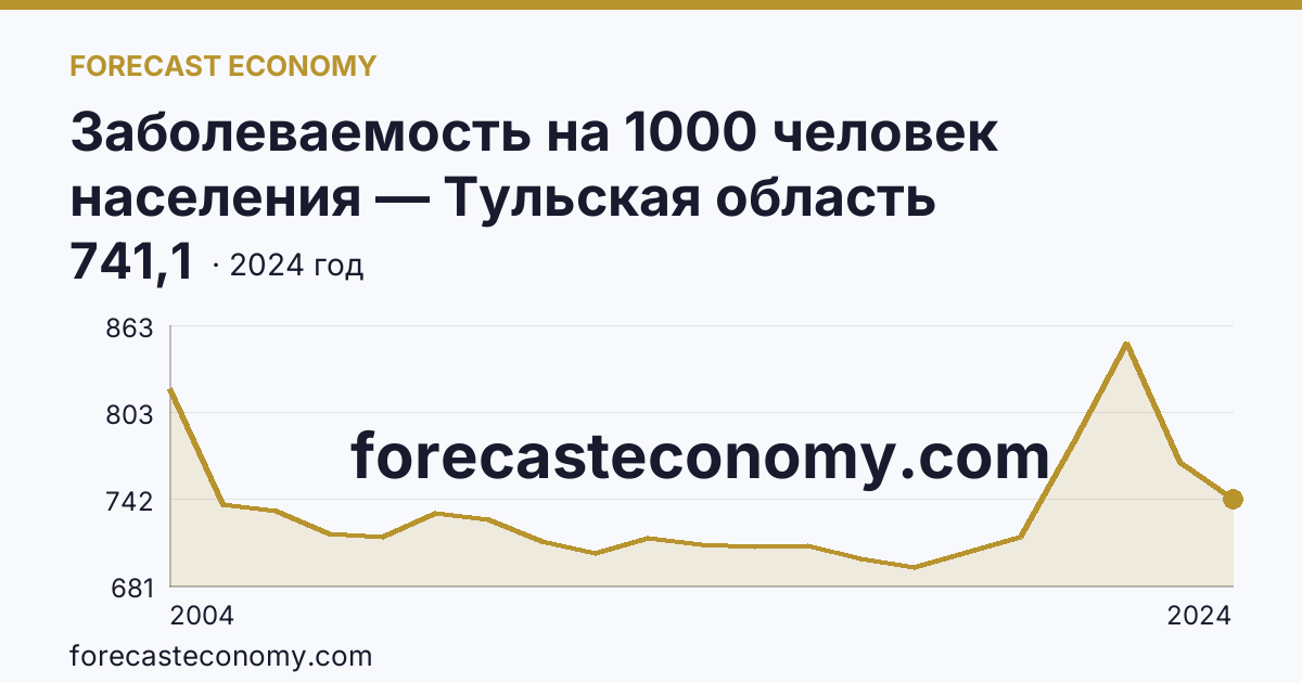 Заболеваемость на 1000 человек населения — Тульская область: график динамики 2004–2024, последнее значение 741,1