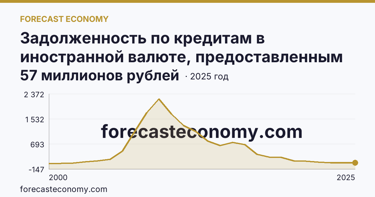 Задолженность по кредитам в иностранной валюте, предоставленным кредитными организациями физическим лицам — всего — Тульская область: график динамики 2000–2025, последнее значение 57 миллионов рублей