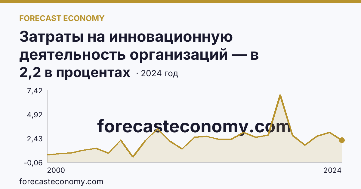 Затраты на инновационную деятельность организаций — в процентах от общего объема отгруженных товаров, выполненных работ, услуг — Тульская область: график динамики 2000–2024, последнее значение 2,2 в процентах