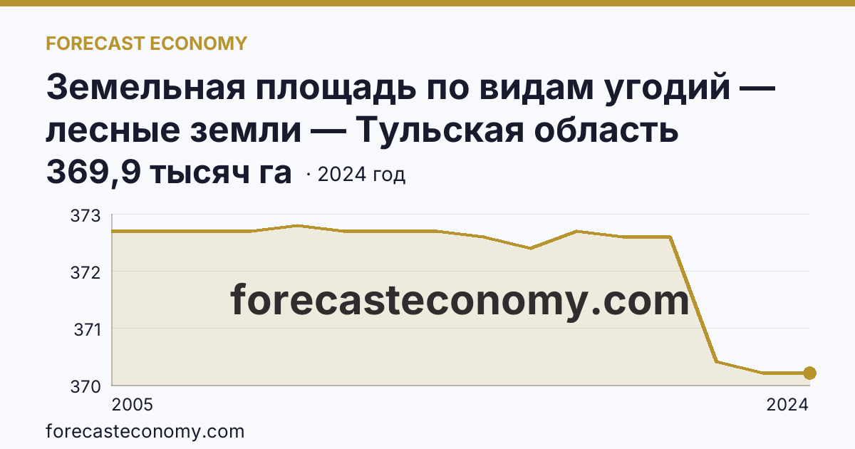 Земельная площадь по видам угодий — лесные земли — Тульская область: график динамики 2005–2024, последнее значение 369,9 тысяч га