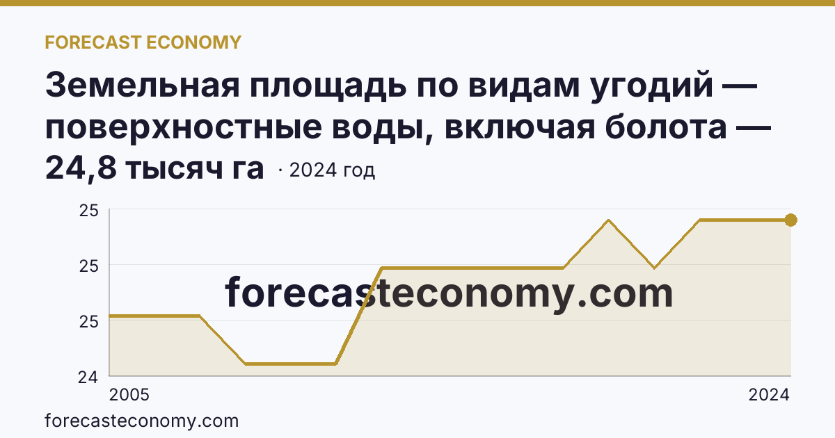 Земельная площадь по видам угодий — поверхностные воды, включая болота — Тульская область: график динамики 2005–2024, последнее значение 24,8 тысяч га