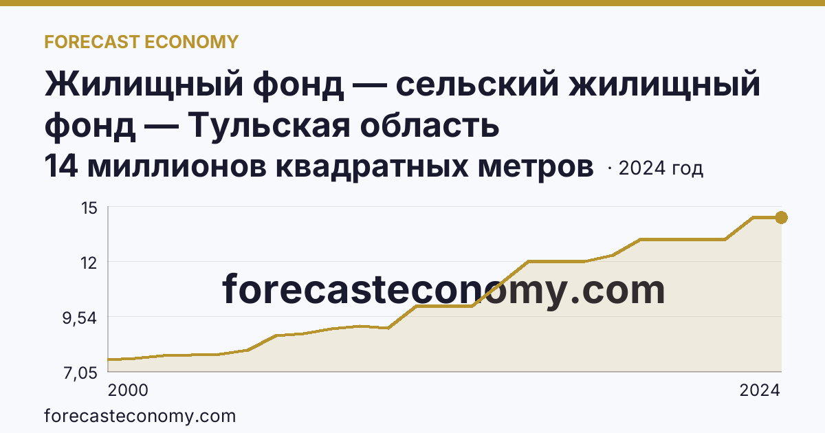 Жилищный фонд — сельский жилищный фонд — Тульская область: график динамики 2000–2024, последнее значение 14 миллионов квадратных метров