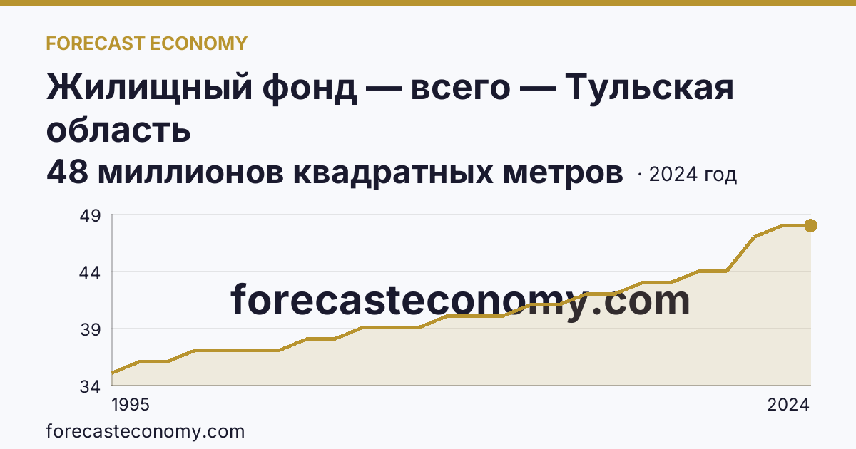Жилищный фонд — всего — Тульская область: график динамики 1995–2024, последнее значение 48 миллионов квадратных метров