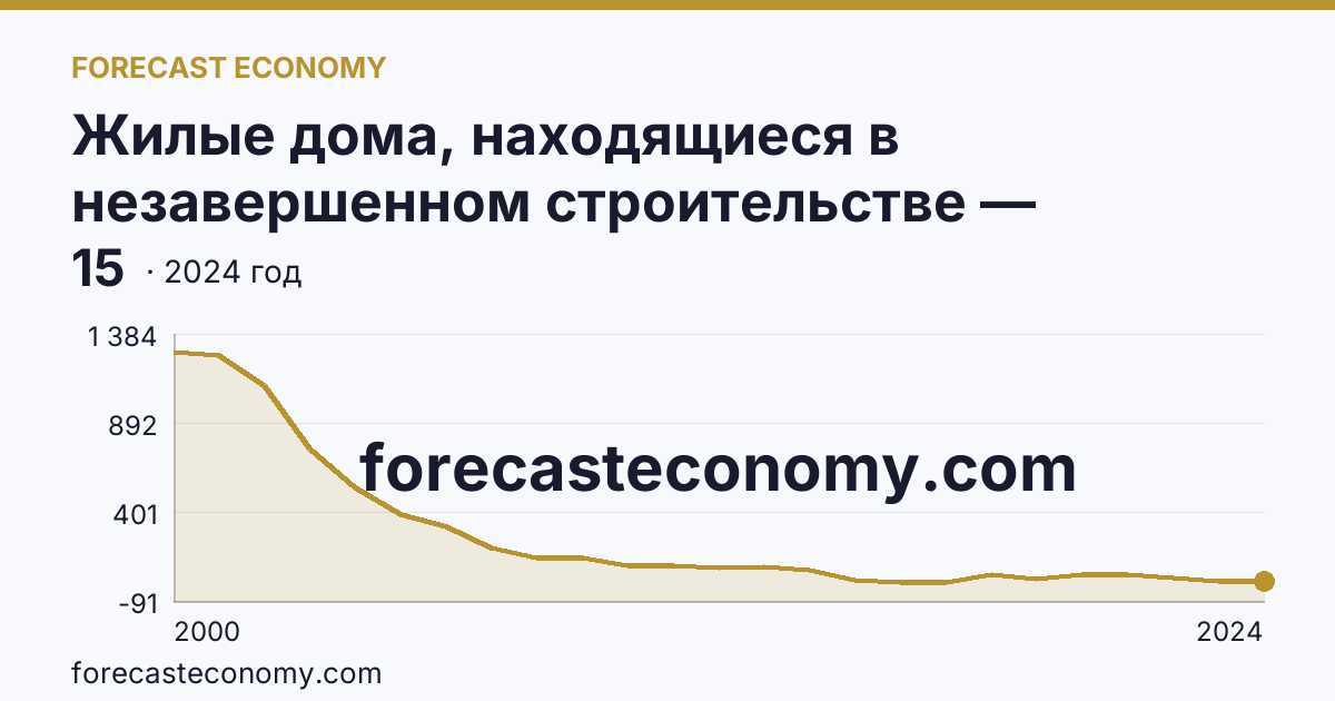 Жилые дома, находящиеся в незавершенном строительстве — Тульская область: график динамики 2000–2024, последнее значение 15