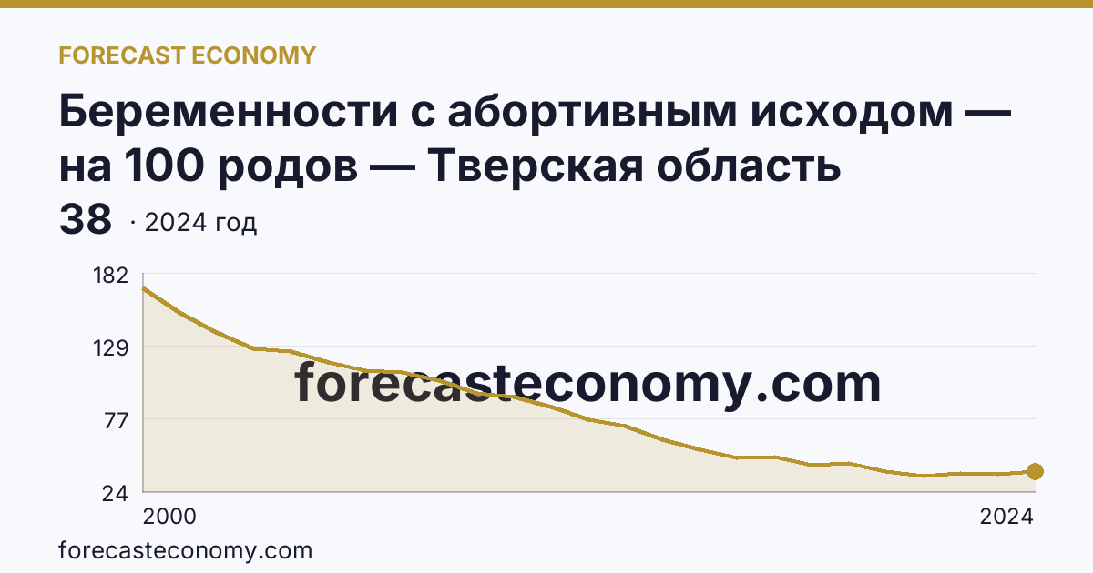 Беременности с абортивным исходом — на 100 родов — Тверская область: график динамики 2000–2024, последнее значение 38
