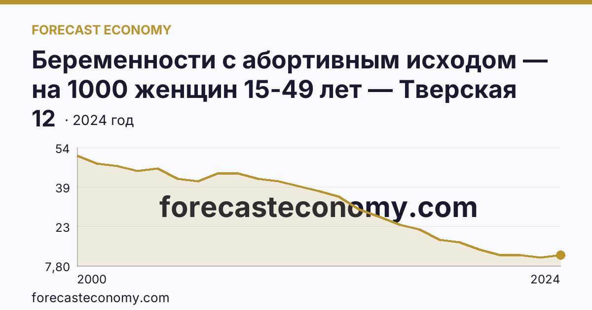 Беременности с абортивным исходом — на 1000 женщин 15-49 лет — Тверская область: график динамики 2000–2024, последнее значение 12