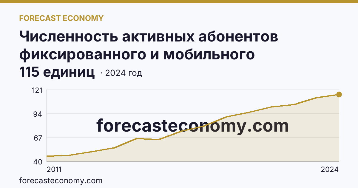 Численность активных абонентов фиксированного и мобильного широкополосного доступа к сети Интернет на 100 человек населения — численность активных абонентов мобильного широкополосного доступа к сети Интернет — Тверская область: график динамики 2011–2024, последнее значение 115 единиц