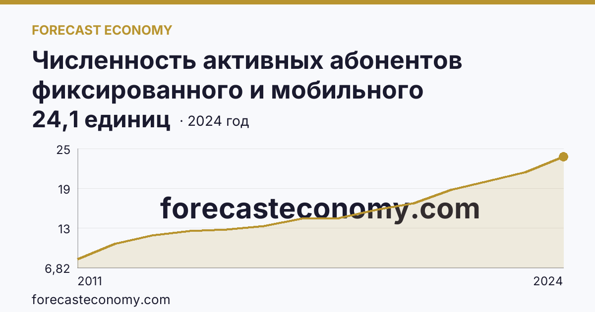 Численность активных абонентов фиксированного и мобильного широкополосного доступа к сети Интернет на 100 человек населения — численность активных абонентов фиксированного широкополосного доступа к сети Интернет — Тверская область: график динамики 2011–2024, последнее значение 24,1 единиц