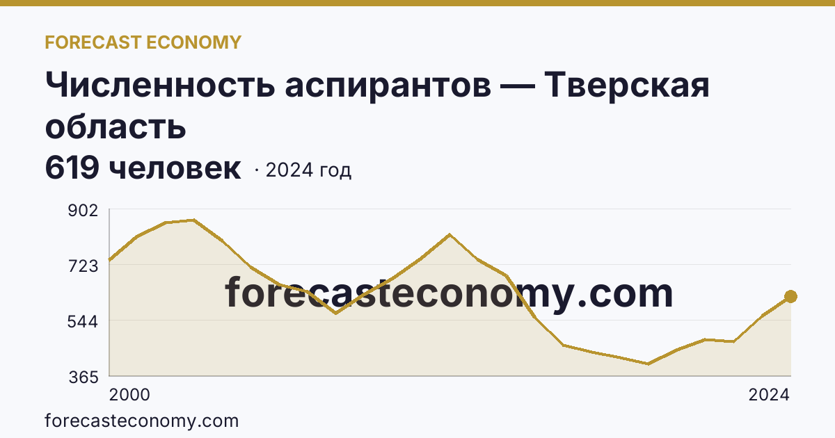 Численность аспирантов — Тверская область: график динамики 2000–2024, последнее значение 619 человек