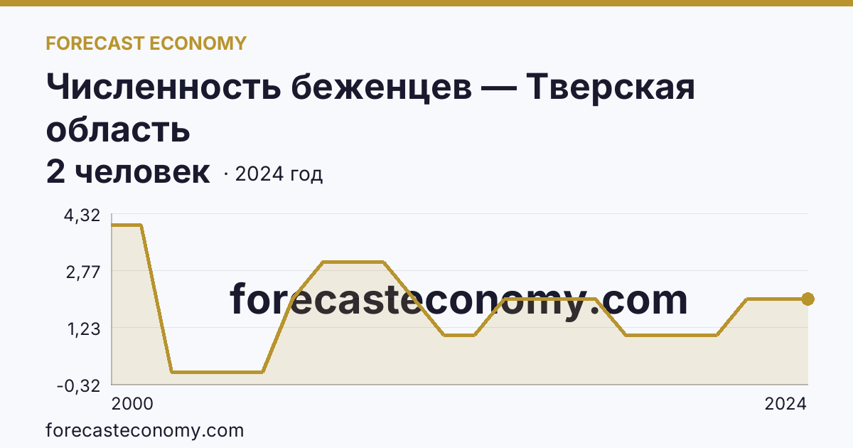 Численность беженцев — Тверская область: график динамики 2000–2024, последнее значение 2 человек