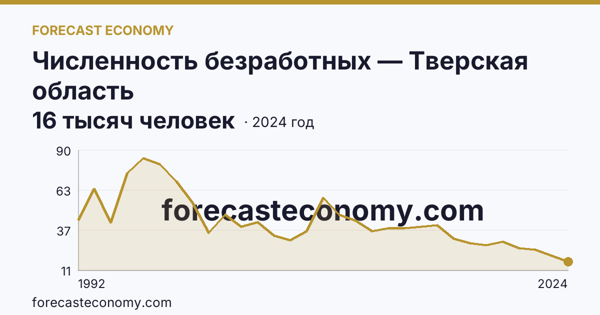 Численность безработных — Тверская область: график динамики 1992–2024, последнее значение 16 тысяч человек