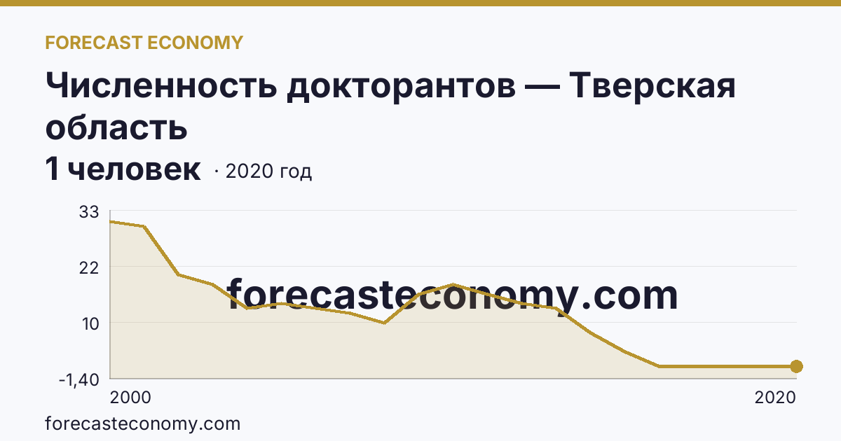 Численность докторантов — Тверская область: график динамики 2000–2020, последнее значение 1 человек