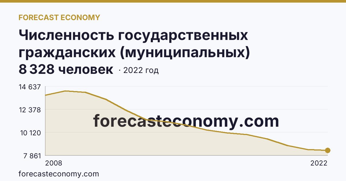 Численность государственных гражданских (муниципальных) служащих государственных органов и органов местного самоуправления — Тверская область: график динамики 2008–2022, последнее значение 8 328 человек