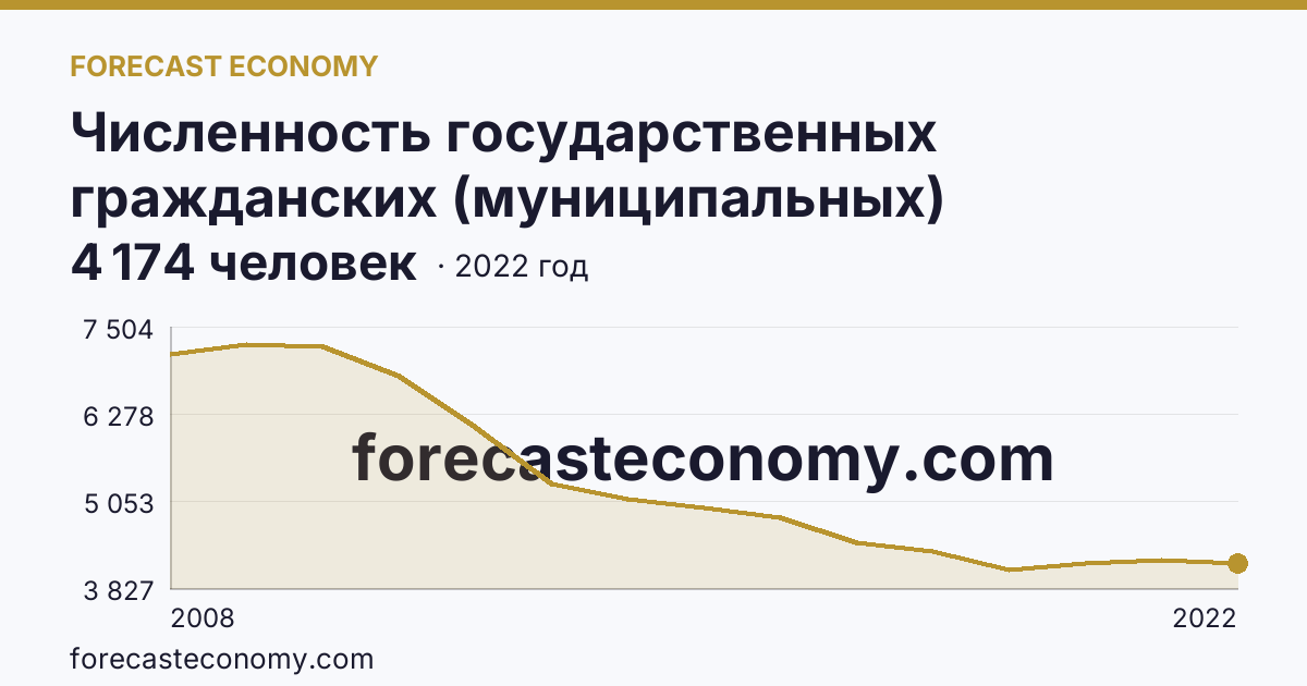 Численность государственных гражданских (муниципальных) служащих органов исполнительной власти субъектов Российской Федерации и органов местного самоуправления — Тверская область: график динамики 2008–2022, последнее значение 4 174 человек