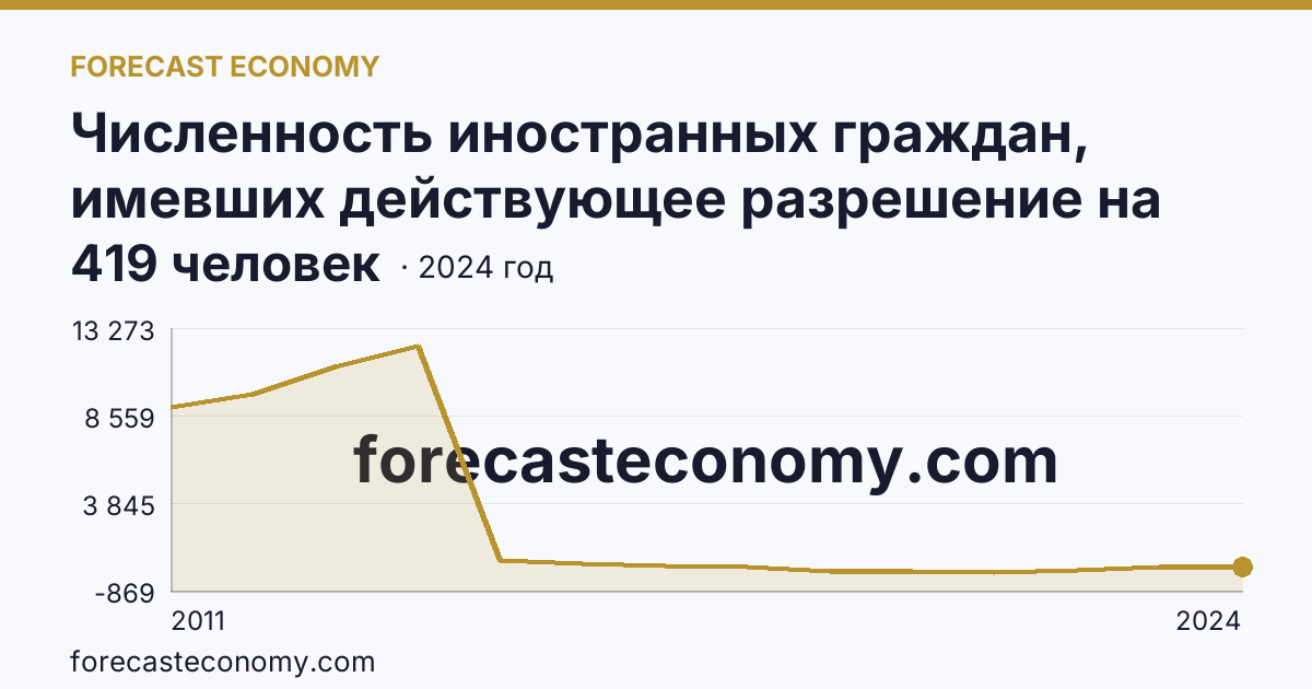 Численность иностранных граждан, имевших действующее разрешение на работу — Тверская область: график динамики 2011–2024, последнее значение 419 человек