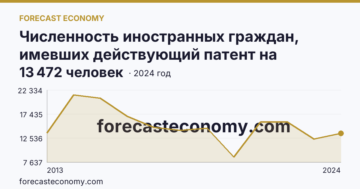 Численность иностранных граждан, имевших действующий патент на осуществление трудовой деятельности — Тверская область: график динамики 2013–2024, последнее значение 13 472 человек