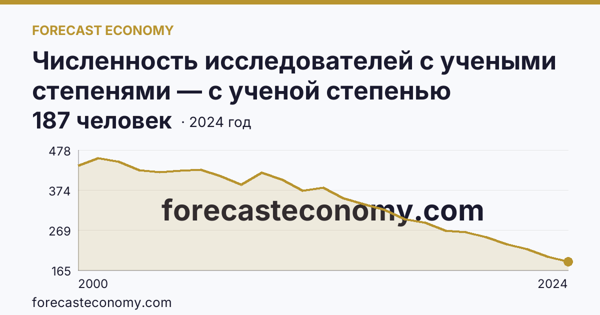 Численность исследователей с учеными степенями — с ученой степенью кандидата наук — Тверская область: график динамики 2000–2024, последнее значение 187 человек