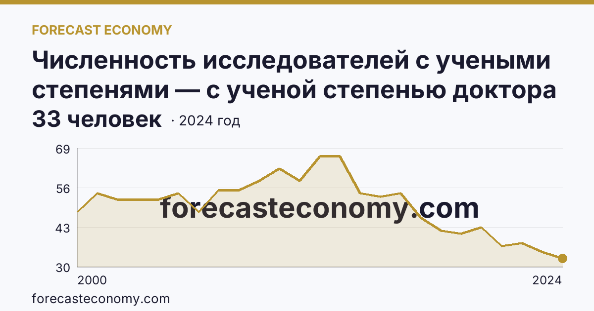 Численность исследователей с учеными степенями — с ученой степенью доктора наук — Тверская область: график динамики 2000–2024, последнее значение 33 человек