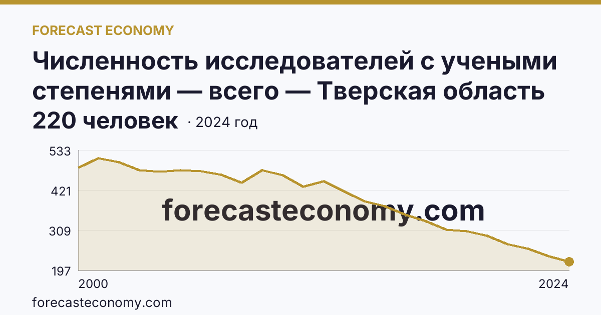 Численность исследователей с учеными степенями — всего — Тверская область: график динамики 2000–2024, последнее значение 220 человек