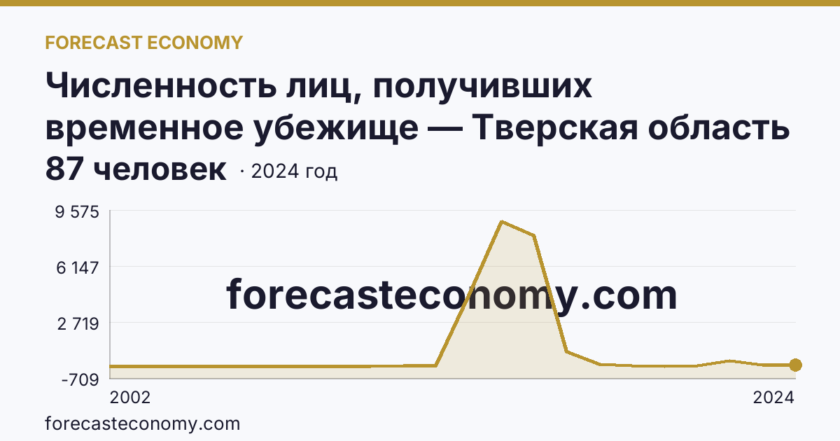 Численность лиц, получивших временное убежище — Тверская область: график динамики 2002–2024, последнее значение 87 человек